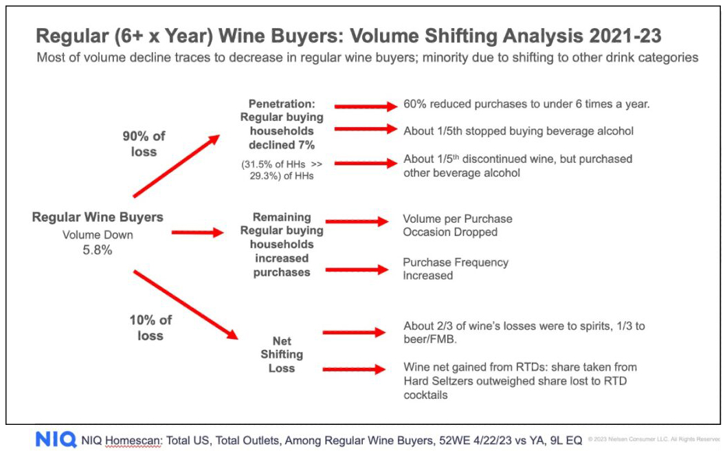wine market council wine buyers volume analysis
